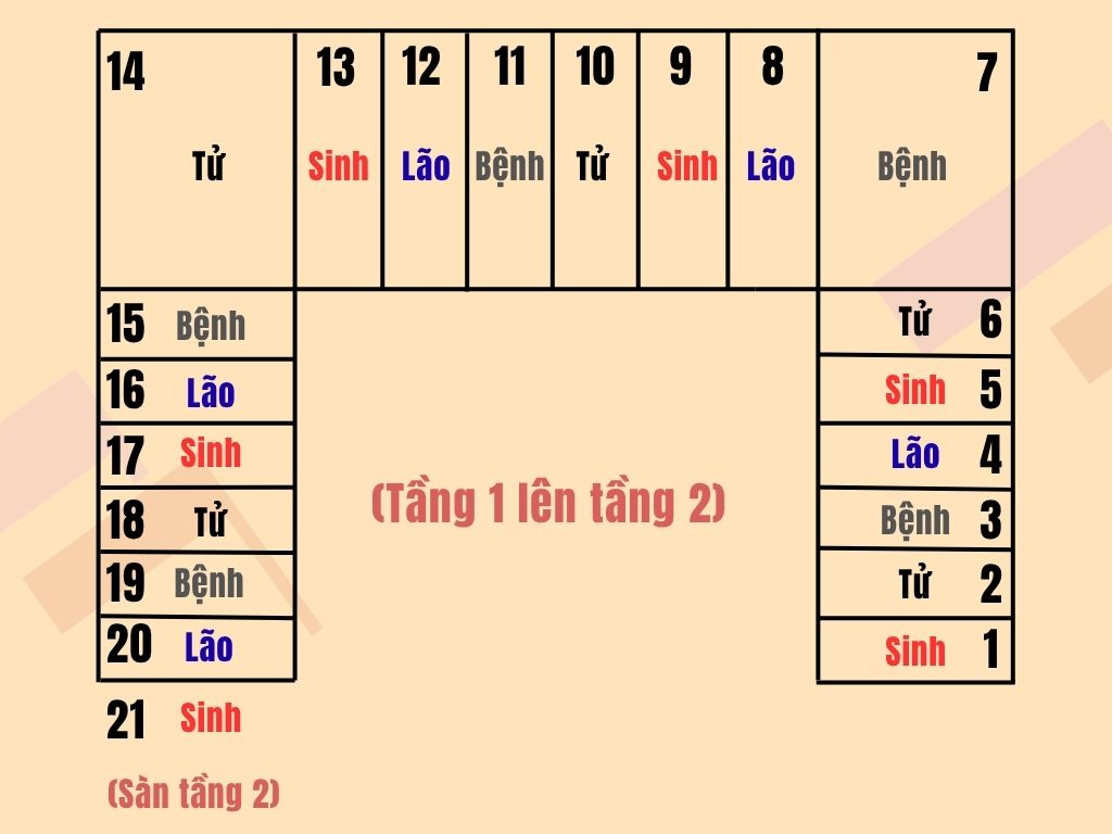 Tính số bậc cầu thang theo quy luật "Sinh - Lão - Bệnh - Tử"